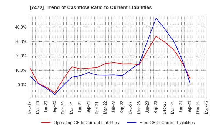 7472 TOBA,INC.: Trend of Cashflow Ratio to Current Liabilities