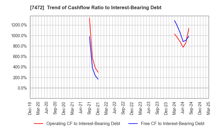7472 TOBA,INC.: Trend of Cashflow Ratio to Interest-Bearing Debt