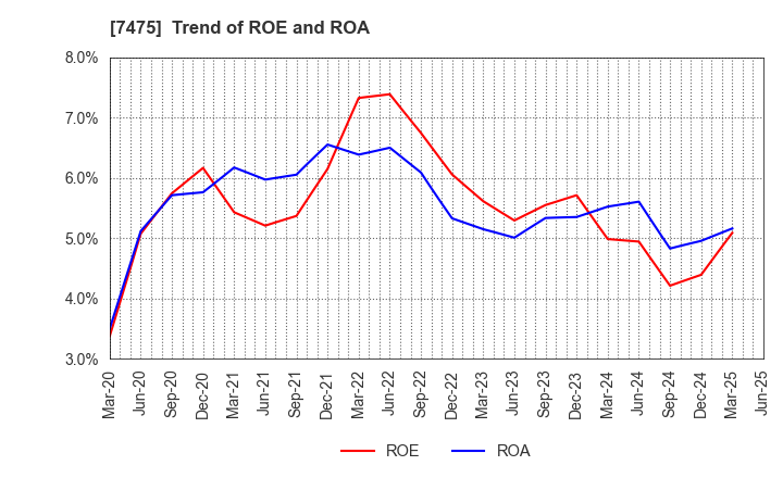 7475 ALBIS Co.,Ltd.: Trend of ROE and ROA