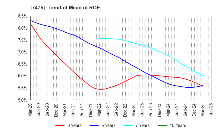 7475 ALBIS Co.,Ltd.: Trend of Mean of ROE