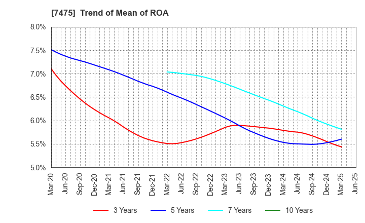 7475 ALBIS Co.,Ltd.: Trend of Mean of ROA