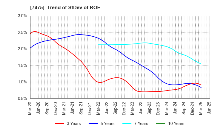 7475 ALBIS Co.,Ltd.: Trend of StDev of ROE