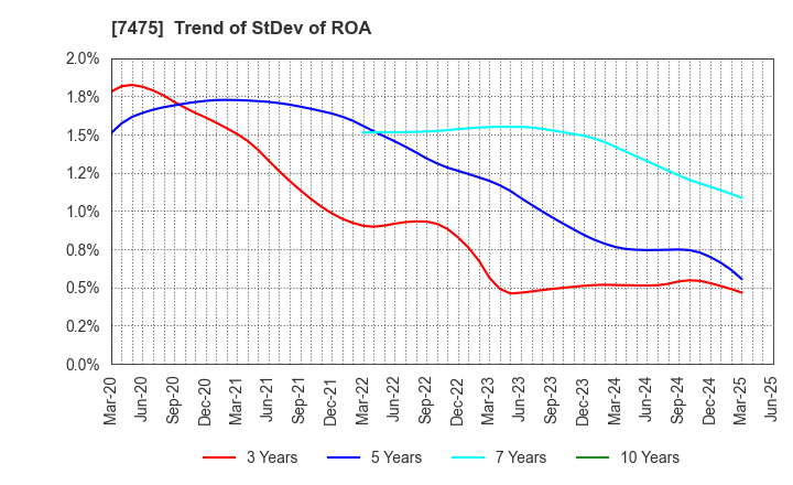 7475 ALBIS Co.,Ltd.: Trend of StDev of ROA
