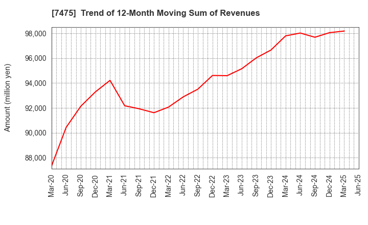 7475 ALBIS Co.,Ltd.: Trend of 12-Month Moving Sum of Revenues