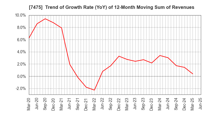 7475 ALBIS Co.,Ltd.: Trend of Growth Rate (YoY) of 12-Month Moving Sum of Revenues