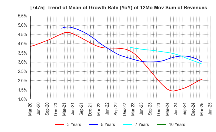 7475 ALBIS Co.,Ltd.: Trend of Mean of Growth Rate (YoY) of 12Mo Mov Sum of Revenues