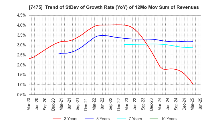 7475 ALBIS Co.,Ltd.: Trend of StDev of Growth Rate (YoY) of 12Mo Mov Sum of Revenues