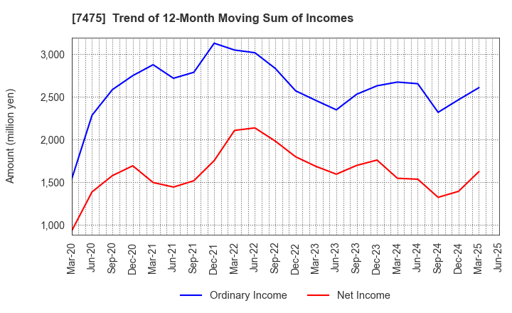 7475 ALBIS Co.,Ltd.: Trend of 12-Month Moving Sum of Incomes