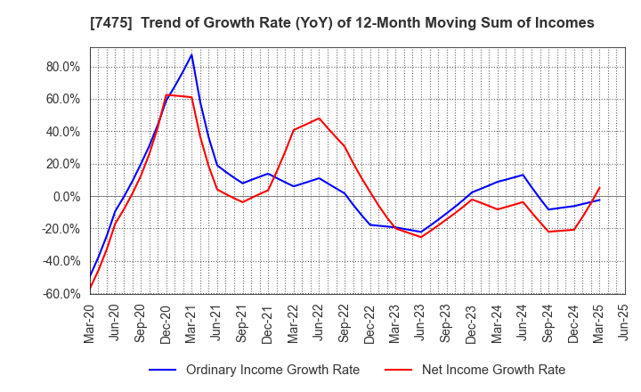7475 ALBIS Co.,Ltd.: Trend of Growth Rate (YoY) of 12-Month Moving Sum of Incomes