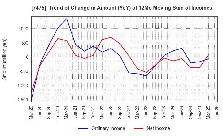 7475 ALBIS Co.,Ltd.: Trend of Change in Amount (YoY) of 12Mo Moving Sum of Incomes