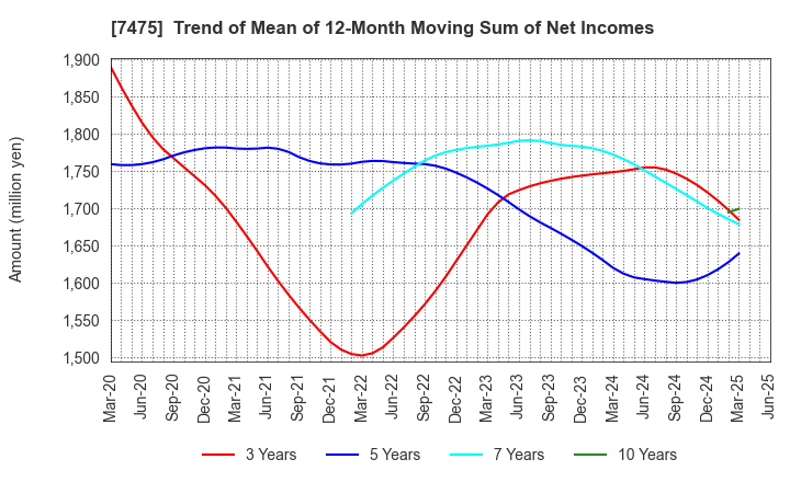 7475 ALBIS Co.,Ltd.: Trend of Mean of 12-Month Moving Sum of Net Incomes