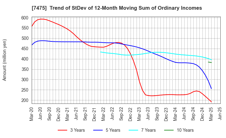 7475 ALBIS Co.,Ltd.: Trend of StDev of 12-Month Moving Sum of Ordinary Incomes