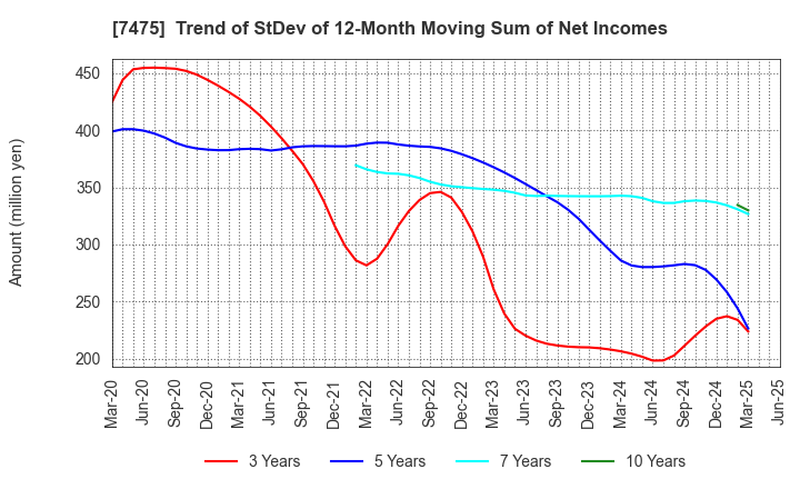 7475 ALBIS Co.,Ltd.: Trend of StDev of 12-Month Moving Sum of Net Incomes