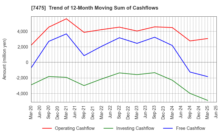7475 ALBIS Co.,Ltd.: Trend of 12-Month Moving Sum of Cashflows