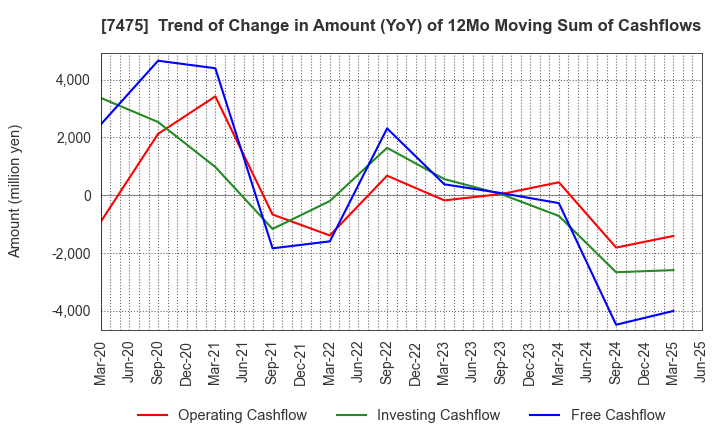7475 ALBIS Co.,Ltd.: Trend of Change in Amount (YoY) of 12Mo Moving Sum of Cashflows