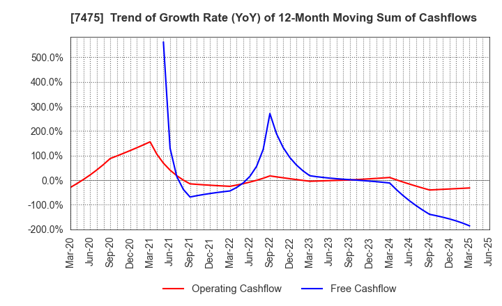 7475 ALBIS Co.,Ltd.: Trend of Growth Rate (YoY) of 12-Month Moving Sum of Cashflows