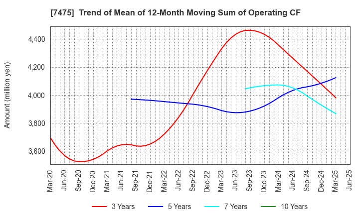 7475 ALBIS Co.,Ltd.: Trend of Mean of 12-Month Moving Sum of Operating CF