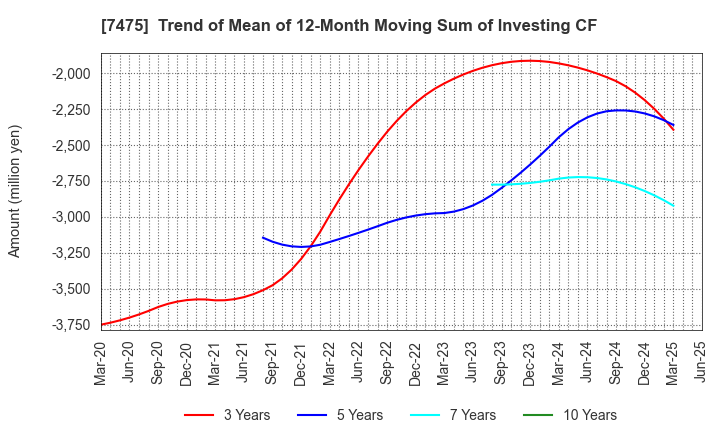 7475 ALBIS Co.,Ltd.: Trend of Mean of 12-Month Moving Sum of Investing CF