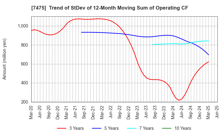 7475 ALBIS Co.,Ltd.: Trend of StDev of 12-Month Moving Sum of Operating CF