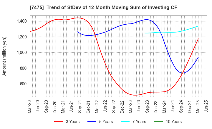 7475 ALBIS Co.,Ltd.: Trend of StDev of 12-Month Moving Sum of Investing CF