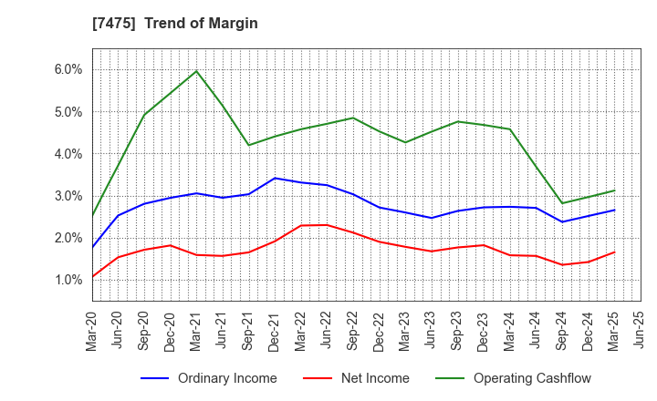 7475 ALBIS Co.,Ltd.: Trend of Margin