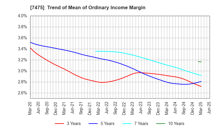 7475 ALBIS Co.,Ltd.: Trend of Mean of Ordinary Income Margin