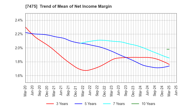 7475 ALBIS Co.,Ltd.: Trend of Mean of Net Income Margin