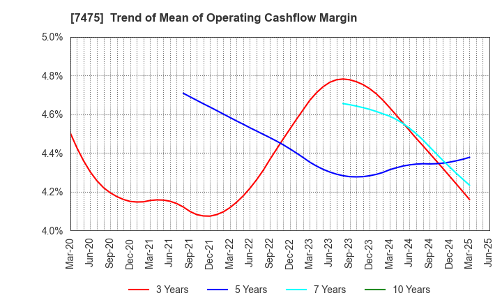 7475 ALBIS Co.,Ltd.: Trend of Mean of Operating Cashflow Margin