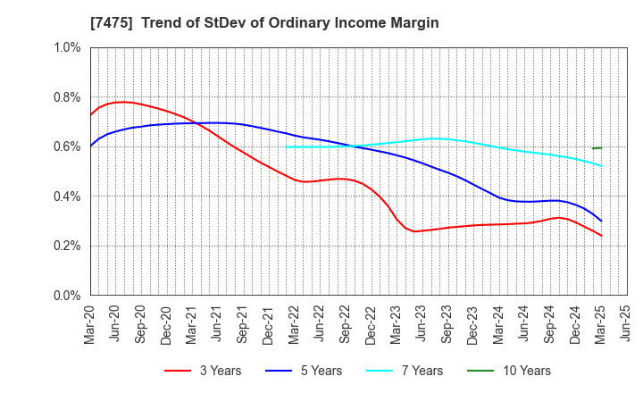 7475 ALBIS Co.,Ltd.: Trend of StDev of Ordinary Income Margin
