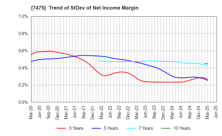 7475 ALBIS Co.,Ltd.: Trend of StDev of Net Income Margin