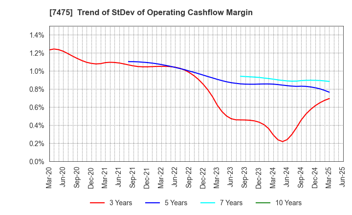7475 ALBIS Co.,Ltd.: Trend of StDev of Operating Cashflow Margin