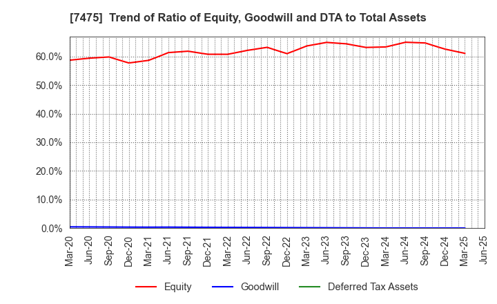 7475 ALBIS Co.,Ltd.: Trend of Ratio of Equity, Goodwill and DTA to Total Assets