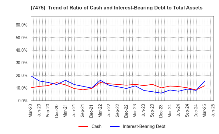7475 ALBIS Co.,Ltd.: Trend of Ratio of Cash and Interest-Bearing Debt to Total Assets
