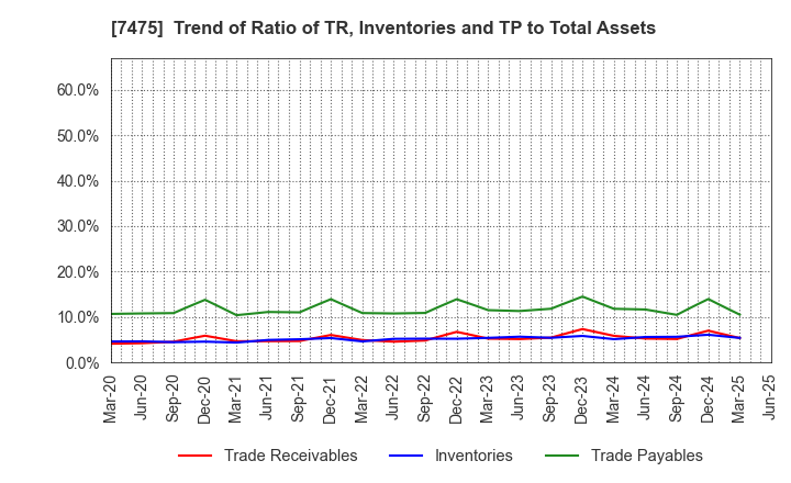 7475 ALBIS Co.,Ltd.: Trend of Ratio of TR, Inventories and TP to Total Assets
