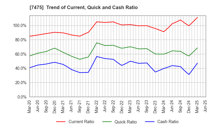 7475 ALBIS Co.,Ltd.: Trend of Current, Quick and Cash Ratio