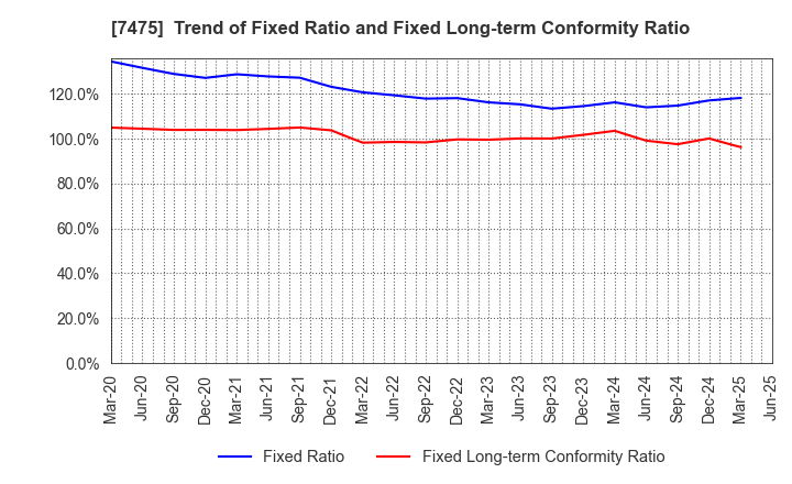7475 ALBIS Co.,Ltd.: Trend of Fixed Ratio and Fixed Long-term Conformity Ratio