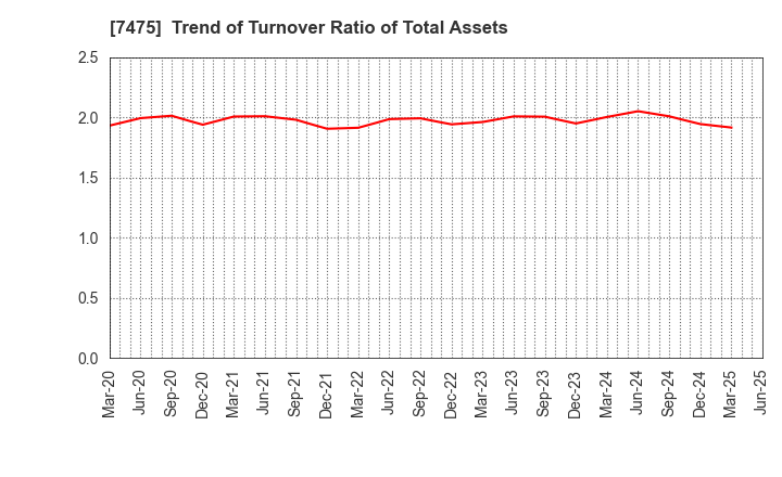7475 ALBIS Co.,Ltd.: Trend of Turnover Ratio of Total Assets