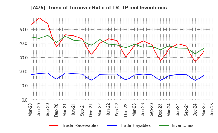 7475 ALBIS Co.,Ltd.: Trend of Turnover Ratio of TR, TP and Inventories