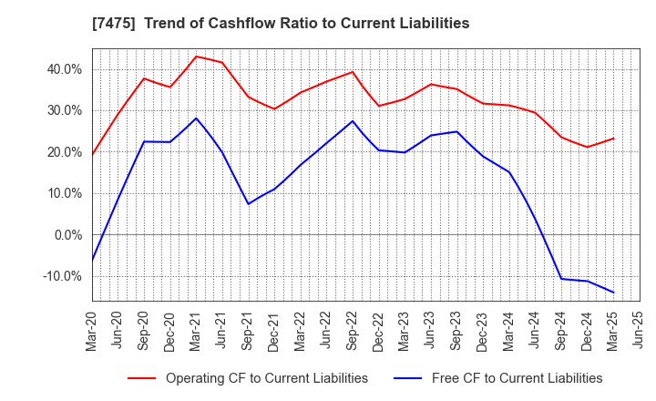 7475 ALBIS Co.,Ltd.: Trend of Cashflow Ratio to Current Liabilities