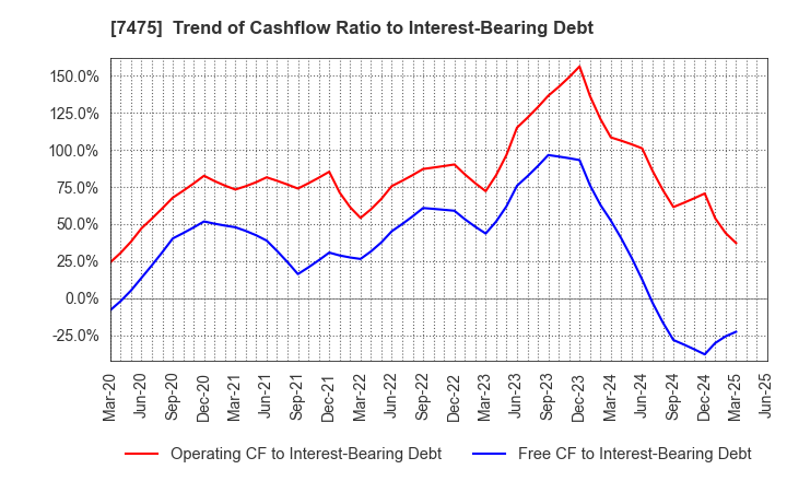 7475 ALBIS Co.,Ltd.: Trend of Cashflow Ratio to Interest-Bearing Debt