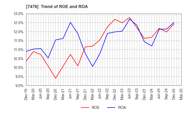7476 AS ONE CORPORATION: Trend of ROE and ROA