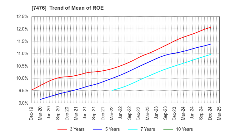 7476 AS ONE CORPORATION: Trend of Mean of ROE