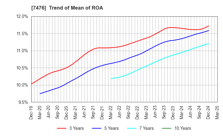 7476 AS ONE CORPORATION: Trend of Mean of ROA