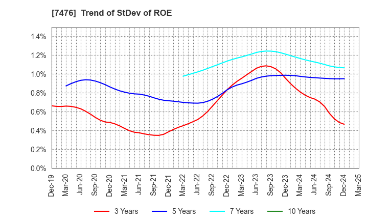 7476 AS ONE CORPORATION: Trend of StDev of ROE
