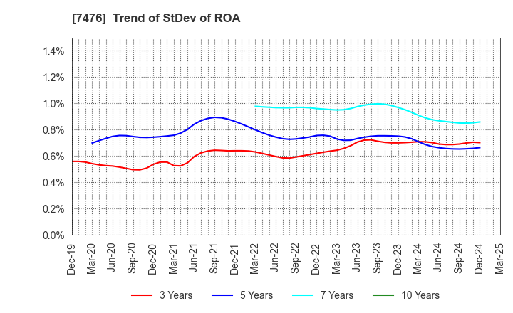 7476 AS ONE CORPORATION: Trend of StDev of ROA