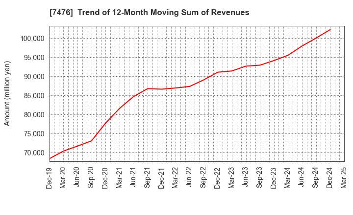 7476 AS ONE CORPORATION: Trend of 12-Month Moving Sum of Revenues