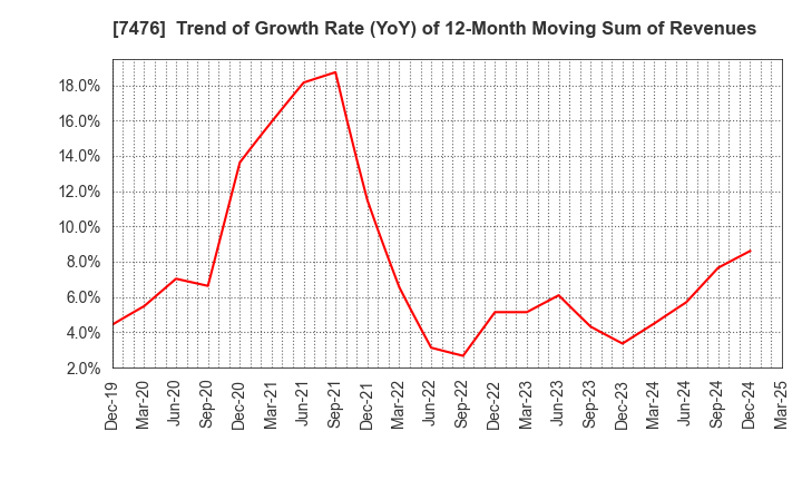 7476 AS ONE CORPORATION: Trend of Growth Rate (YoY) of 12-Month Moving Sum of Revenues
