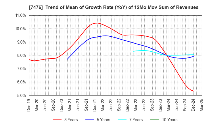 7476 AS ONE CORPORATION: Trend of Mean of Growth Rate (YoY) of 12Mo Mov Sum of Revenues