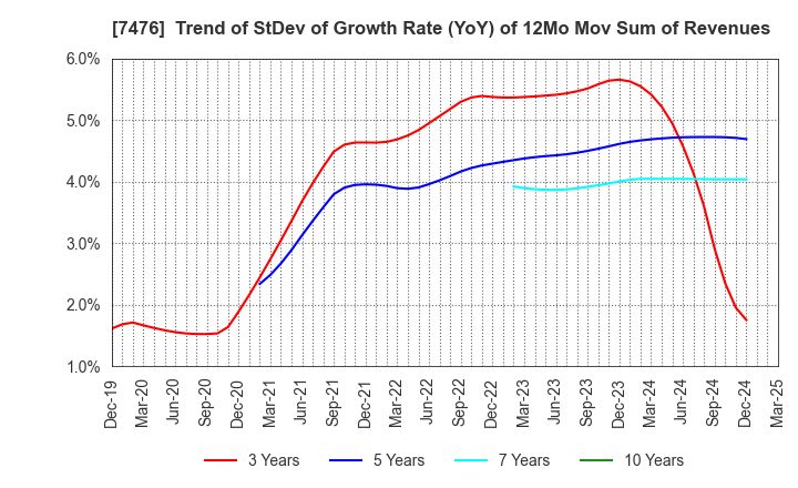 7476 AS ONE CORPORATION: Trend of StDev of Growth Rate (YoY) of 12Mo Mov Sum of Revenues