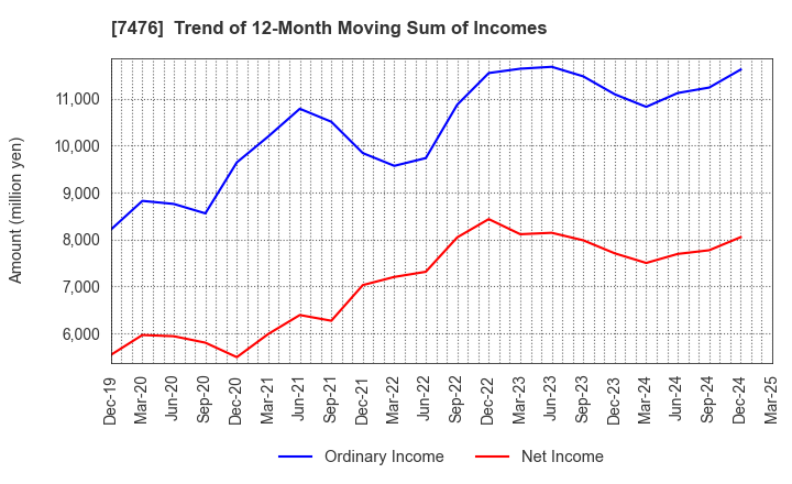 7476 AS ONE CORPORATION: Trend of 12-Month Moving Sum of Incomes